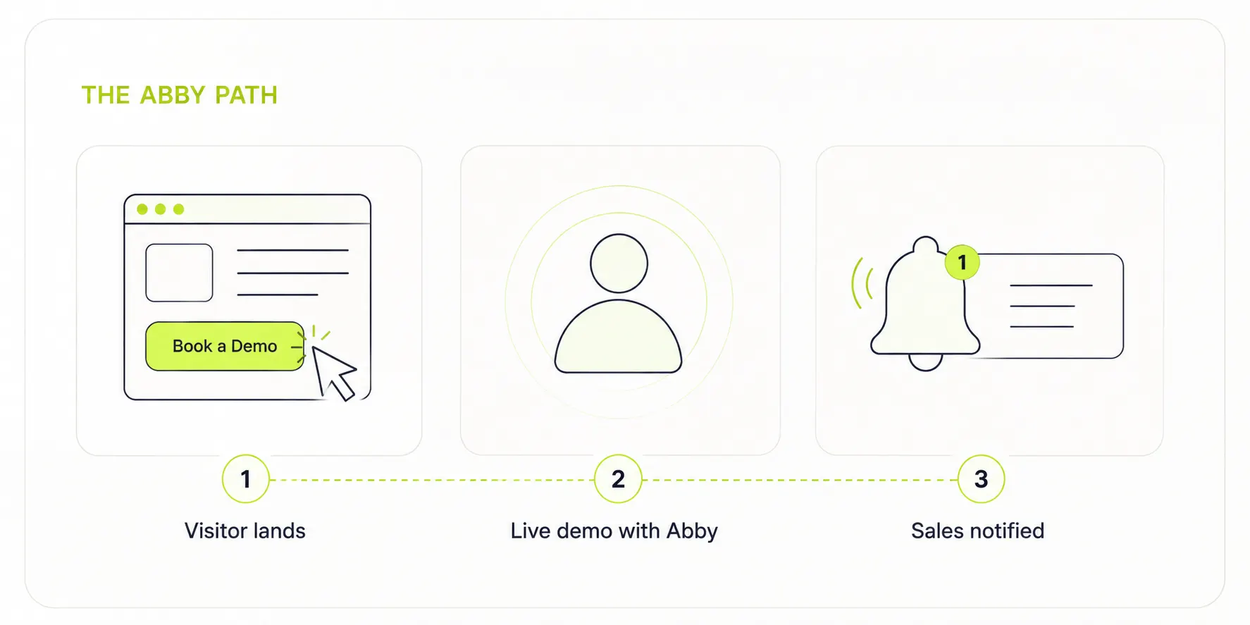 The Abby path: visitor lands, live demo with Abby, sales notified