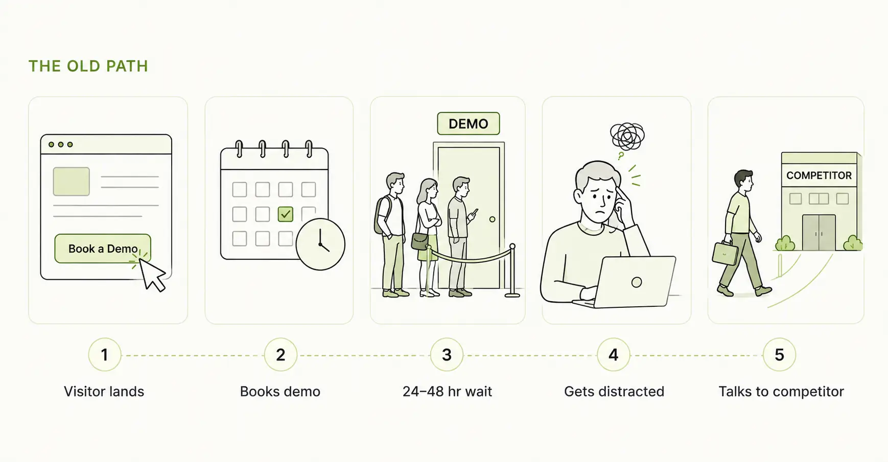 The old path: visitor lands, books a demo, waits 24-48 hours, gets distracted, and talks to a competitor